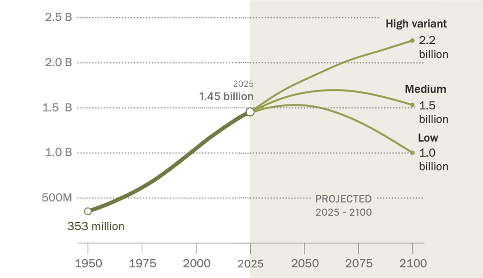 How To Control India’s Population?