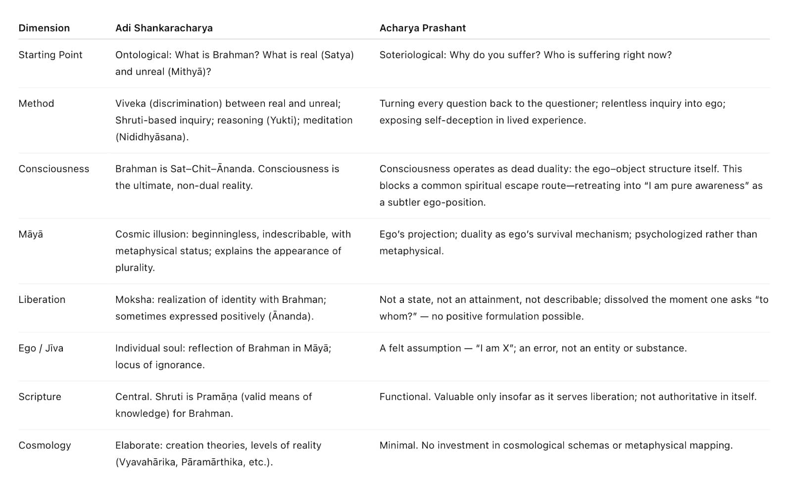 Comparison with Shankara's Advaita